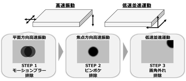 図2 3次元高速振動/低速並進運動による影響