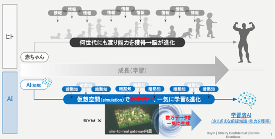熟練暗黙知をデータとして吸収し、独自シミュレーション環境で暗黙知ベースのAIを開発